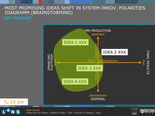 . MOST PROMISING IDEAS SHIFT IN SYSTEM INNOV. POLARITIES
  DIAGRAMM (BRAINSTORMING)
. PPT FORMAT




                                              IDEA 1 XXX

                                                                                    IDEA 2 XXX



                                                           IDEA 3 XXX


                                              IDEA 4 XXX




Tu 25 pm
           Carlo Vezzoli
           Politecnico di Milano / INDACO dept. / DIS / Faculty of Design / Italy
 
