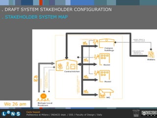 . DRAFT SYSTEM STAKEHOLDER CONFIGURATION
. STAKEHOLDER SYSTEM MAP




We 26 am
           Carlo Vezzoli
           Politecnico di Milano / INDACO dept. / DIS / Faculty of Design / Italy
 