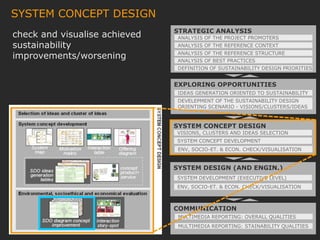 SYSTEM CONCEPT DESIGN
                                                       STRATEGIC ANALYSIS
check and visualise achieved                            ANALYSIS OF THE PROJECT PROMOTERS
sustainability                                          ANALYSIS OF THE REFERENCE CONTEXT

improvements/worsening                                  ANALYSIS OF THE REFERENCE STRUCTURE
                                                        ANALYSIS OF BEST PRACTICES
                                                        DEFINITION OF SUSTAINABILITY DESIGN PRIORITIES


                                                       EXPLORING OPPORTUNITIES
                                                        IDEAS GENERATION ORIENTED TO SUSTAINABILITY
                                                        DEVELEPMENT OF THE SUSTAINABILITY DESIGN
                                                        ORIENTING SCENARIO - VISIONS/CLUSTERS/IDEAS



                                                       SYSTEM CONCEPT DESIGN
                                                        VISIONS, CLUSTERS AND IDEAS SELECTION
                                                        SYSTEM CONCEPT DEVELOPMENT
                                                        ENV, SOCIO-ET. & ECON. CHECK/VISUALISATION


                                                      SYSTEM DESIGN (AND ENGIN.)
                                                        SYSTEM DEVELOPMENT (EXECUTIVE LEVEL)
                                                        ENV, SOCIO-ET. & ECON. CHECK/VISUALISATION



                                                       COMMUNICATION
                                                        MULTIMEDIA REPORTING: OVERALL QUALITIES

        Carlo Vezzoli                                           MULTIMEDIA REPORTING: STAINABILITY QUALITIES
        Politecnico di Milano / INDACO dept. / DIS / Faculty of Design / Italy
 