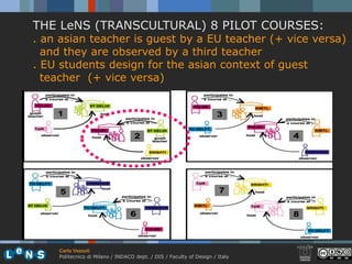 THE LeNS (TRANSCULTURAL) 8 PILOT COURSES:
. an asian teacher is guest by a EU teacher (+ vice versa)
  and they are observed by a third teacher
. EU students design for the asian context of guest
  teacher (+ vice versa)




    Carlo Vezzoli
    Politecnico di Milano / INDACO dept. / DIS / Faculty of Design / Italy
 