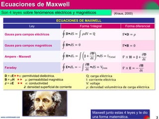 Ecuaciones de Maxwell
3www.coimbraweb.com
Son 4 leyes sobre fenómenos eléctricos y magnéticos
Maxwell junto estas 4 leyes ...