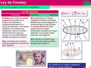 LEY DE FARADAY
Enunciado Interpretación
Establece que un flujo de campo
magnético H variable en el
tiempo, que atraviesa l...