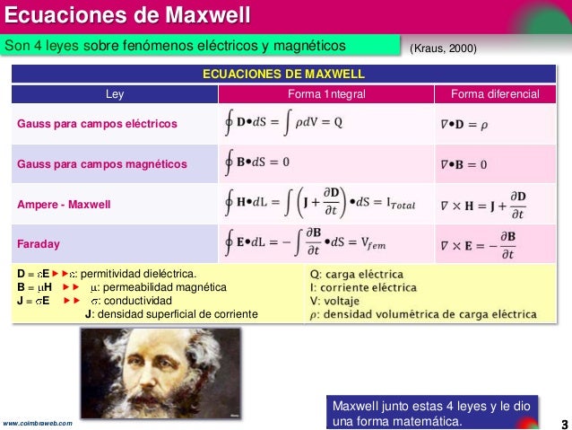 6.1 Ecuaciones de Maxwell