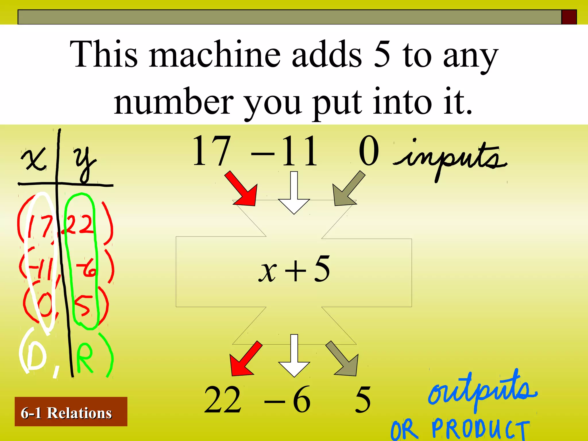 This machine adds 5 to any
number you put into it.
5+x
17
22
11−
6−
0
56-1 Relations6-1 Relations
 