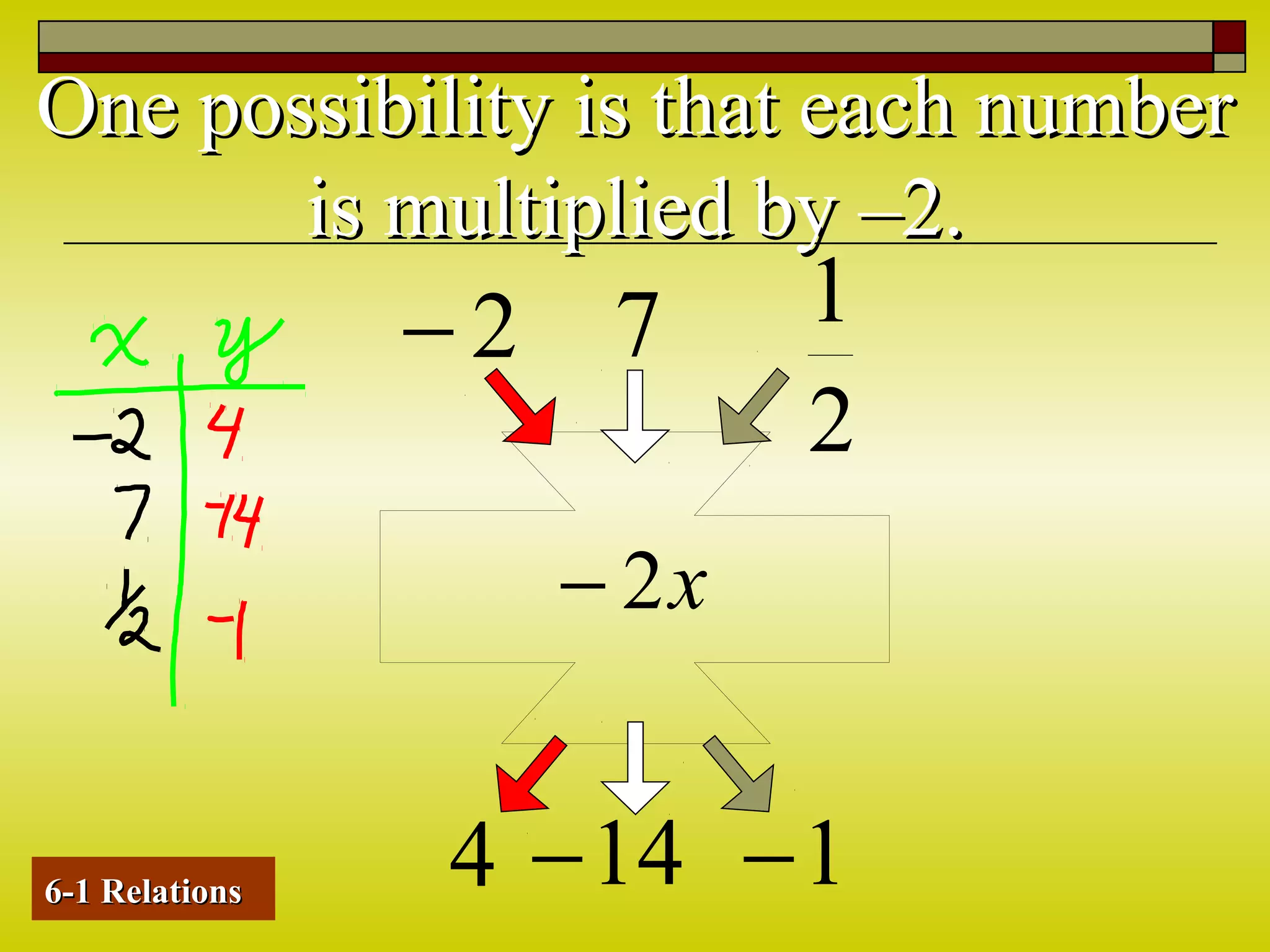 One possibility is that each numberOne possibility is that each number
is multiplied by –2.is multiplied by –2.
x2−
2−
4
7
14−
2
1
1−6-1 Relations6-1 Relations
 