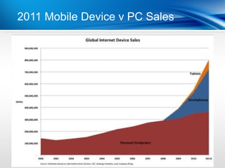 2011 Mobile Device v PC Sales


Point
•Dot 1
•Dot 2
 