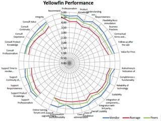 Yellowfin Recognition


Recognition for Yellowfin
Point
•DotBI Solution – Wisdom of Crowds
 #1 1
•DotMobile BI Solution – DAS
 #2 2
•Mobile BI Who’s Who - Gartner
 