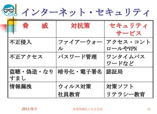 インターネット・セキュリティ
  脅          威   対抗策          セキュリティ
                               サービス
不正侵入     ファイアーウォー アクセス・コント
         ル        ロールやVPN
不正アクセス   パスワード管理  ワンタイムパス
                  ワードなど
盗聴・偽造・なり 暗号化・電子署名 認証局
すまし
情報漏洩     ウィルス対策   対策ソフト
         社員教育     リテラシー教育

  2011/6/1       高度情報化と社会生活        16
 