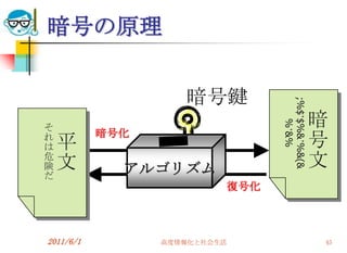 暗号の原理


                    暗号鍵




                                ;%$’$%&’%&(&
                                               暗




                                    %’&%
そ
           暗号化
れ
は   平                                          号
危
険   文        アルゴリズム                            文
だ
                          復号化



2011/6/1         高度情報化と社会生活                    45
 