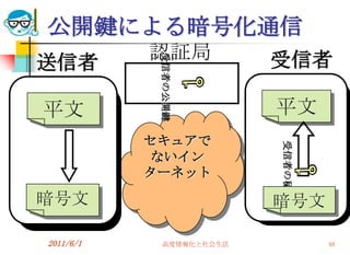 公開鍵による暗号化通信
           認証局           受信者
送信者



            受信者の公開鍵
平文                       平文
           セキュアで




                         受信者の秘密鍵
           ないイン
           ターネット

暗号文                      暗号文

2011/6/1    高度情報化と社会生活             48
 