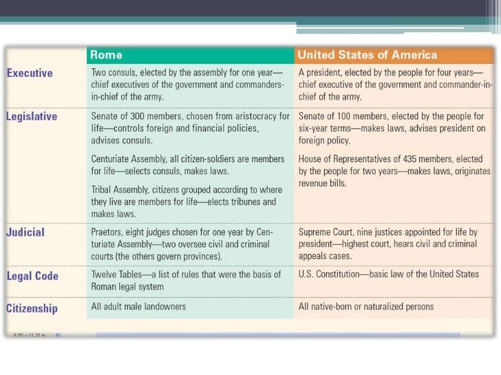 a comparison of ancient rome and the united states of america essay roman republic vs roman empire venn diagram