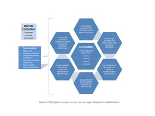 <source=http://www.i-scoop.eu/can-survive-age-integration-collaboration>
 