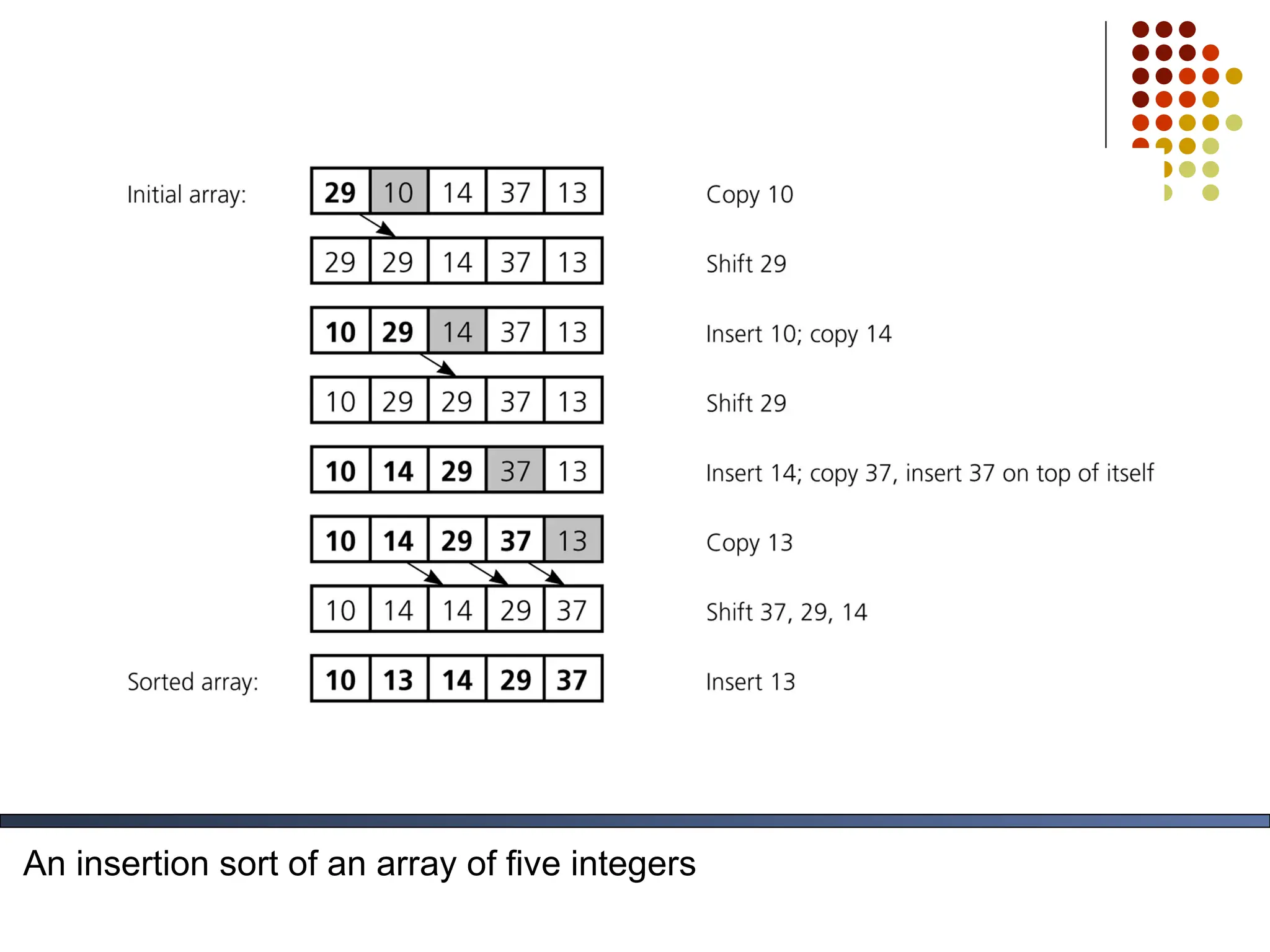 An insertion sort of an array of five integers
 