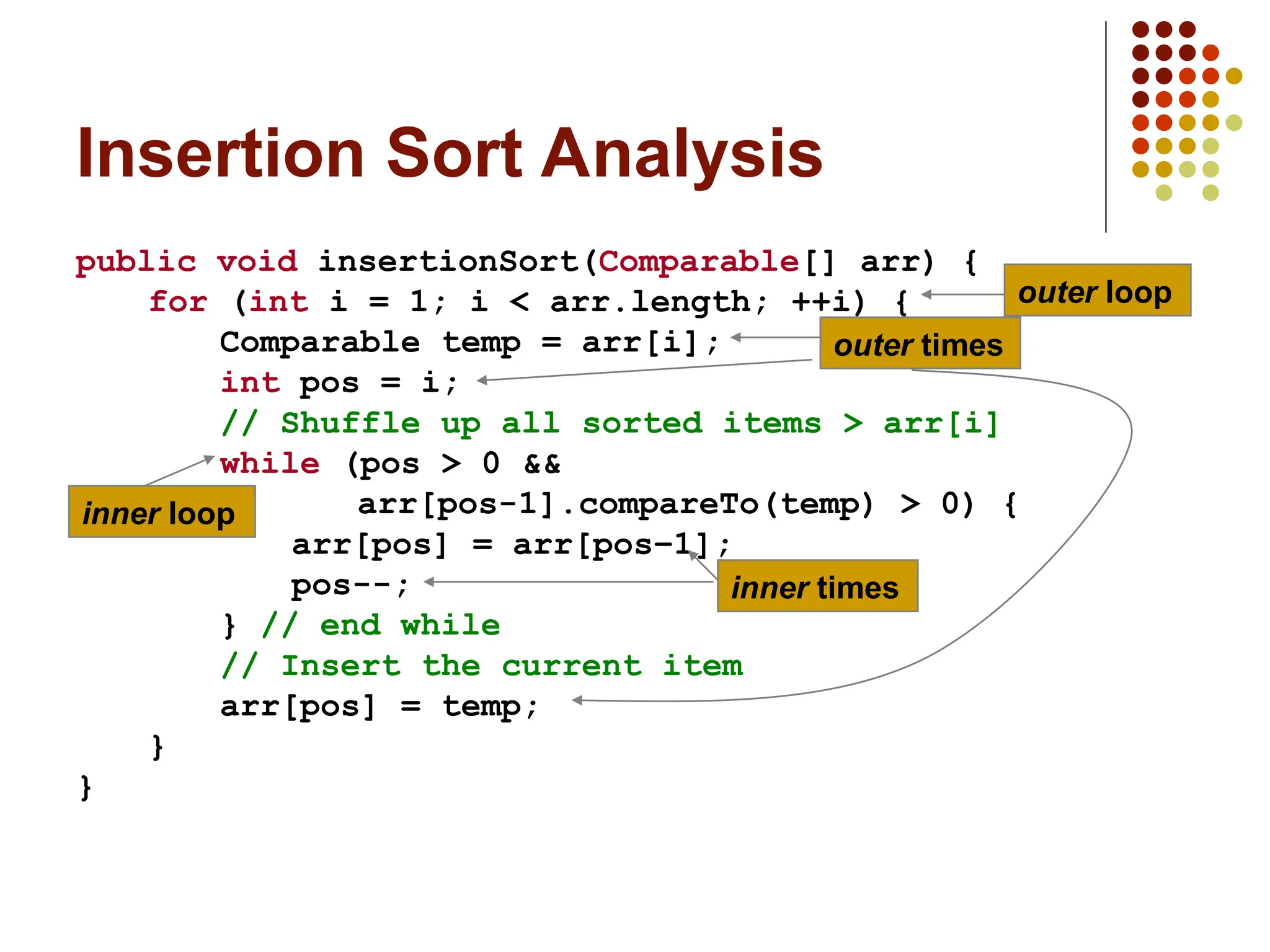 public void insertionSort(Comparable[] arr) {
for (int i = 1; i < arr.length; ++i) {
Comparable temp = arr[i];
int pos = i;
// Shuffle up all sorted items > arr[i]
while (pos > 0 &&
arr[pos-1].compareTo(temp) > 0) {
arr[pos] = arr[pos–1];
pos--;
} // end while
// Insert the current item
arr[pos] = temp;
}
}
Insertion Sort Analysis
outer loop
outer times
inner loop
inner times
 