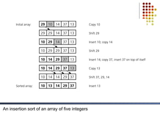 An insertion sort of an array of five integers
 