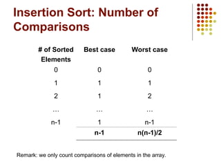 Insertion Sort: Number of
Comparisons
# of Sorted
Elements
Best case Worst case
0 0 0
1 1 1
2 1 2
… … …
n-1 1 n-1
n-1 n(n-1)/2
Remark: we only count comparisons of elements in the array.
 
