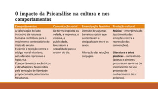 O impacto da Psicanálise na cultura e nos
comportamentos
Comportamentos

Comunicação social

Emancipação feminina

Produção cultural

A valorização do lado
instintivo da natureza
humana contribuiu para o
movimento contestatário do
início do século.
Escárnio e rejeição contra o
código moral vitoriano,
considerado repressivo e
hipócrita.
Comportamentos excêntricos
e desafiadores, favorecidos
pela sensação de liberdade
proporcionada pelas teorias
freudianas.

De forma explícita ou
velada, a imprensa, o
cinema, a
publicidade,
trouxeram a
sexualidade para a
ordem do dia.

Derrube de algumas
barreiras sociais que
sustentavam a
desigualdade entre os
sexos.

Música – emergência do
Jazz (revolta das
emoções contra a
repressão das
convenções).

Alteração das relações
conjugais.

Literatura e artes
plásticas – surrealismo
(poetas e pintores
procuraram servir-se do
inconsciente no seu
processo de
conhecimento de si
próprios).

 
