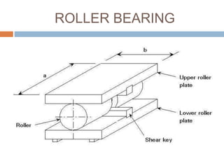 ROLLER BEARING
 