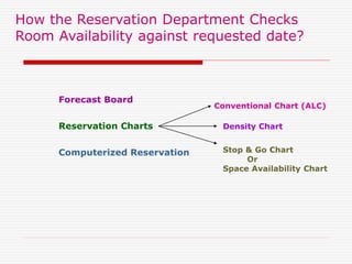 How the Reservation Department Checks
Room Availability against requested date?
Forecast Board
Reservation Charts
Computerized Reservation
Conventional Chart (ALC)
Density Chart
Stop & Go Chart
Or
Space Availability Chart
 