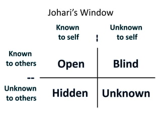 Johari’s Window
 