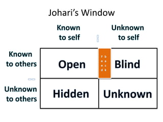 Johari’s Window
 