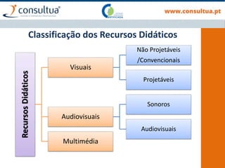Classificação dos Recursos Didáticos
RecursosDidáticos
Visuais
Não Projetáveis
/Convencionais
Projetáveis
Audiovisuais
Sonoros
Audiovisuais
Multimédia
 