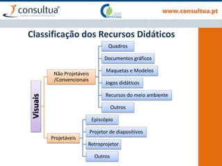 Classificação dos Recursos DidáticosVisuais
Não Projetáveis
/Convencionais
Quadros
Documentos gráficos
Maquetas e Modelos
Jogos didáticos
Recursos do meio ambiente
Outros
Projetáveis
Episcópio
Projetor de diapositivos
Retroprojetor
Outros
 
