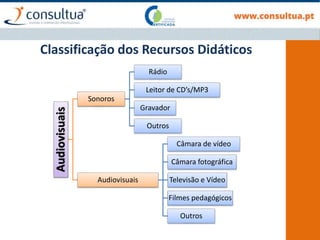 Classificação dos Recursos Didáticos
Audiovisuais
Sonoros
Rádio
Leitor de CD’s/MP3
Gravador
Outros
Audiovisuais
Câmara de vídeo
Câmara fotográfica
Televisão e Vídeo
Filmes pedagógicos
Outros
 