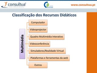 Classificação dos Recursos Didáticos
Multimédia Computador
Videoprojector
Quadro Multimédia Interativo
Videoconferência
Simuladores/Realidade Virtual
Plataformas e ferramentas da web
Outros
 