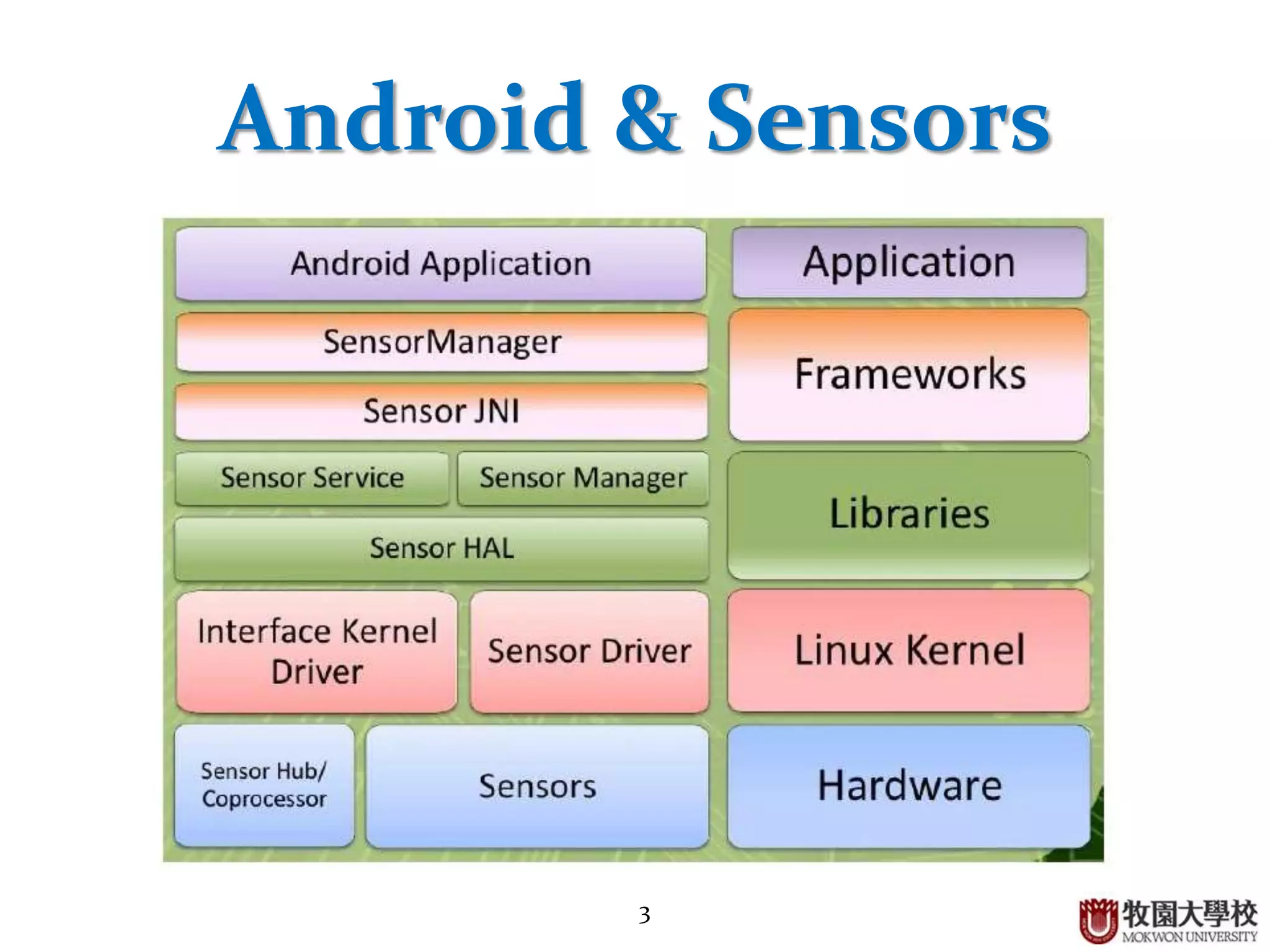 3
Android & Sensors