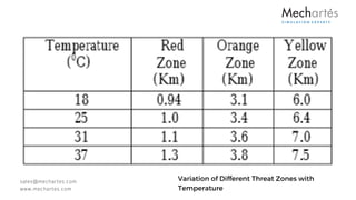 sales@mechartes.com
www.mechartes.com
Variation of Different Threat Zones with
Temperature
 