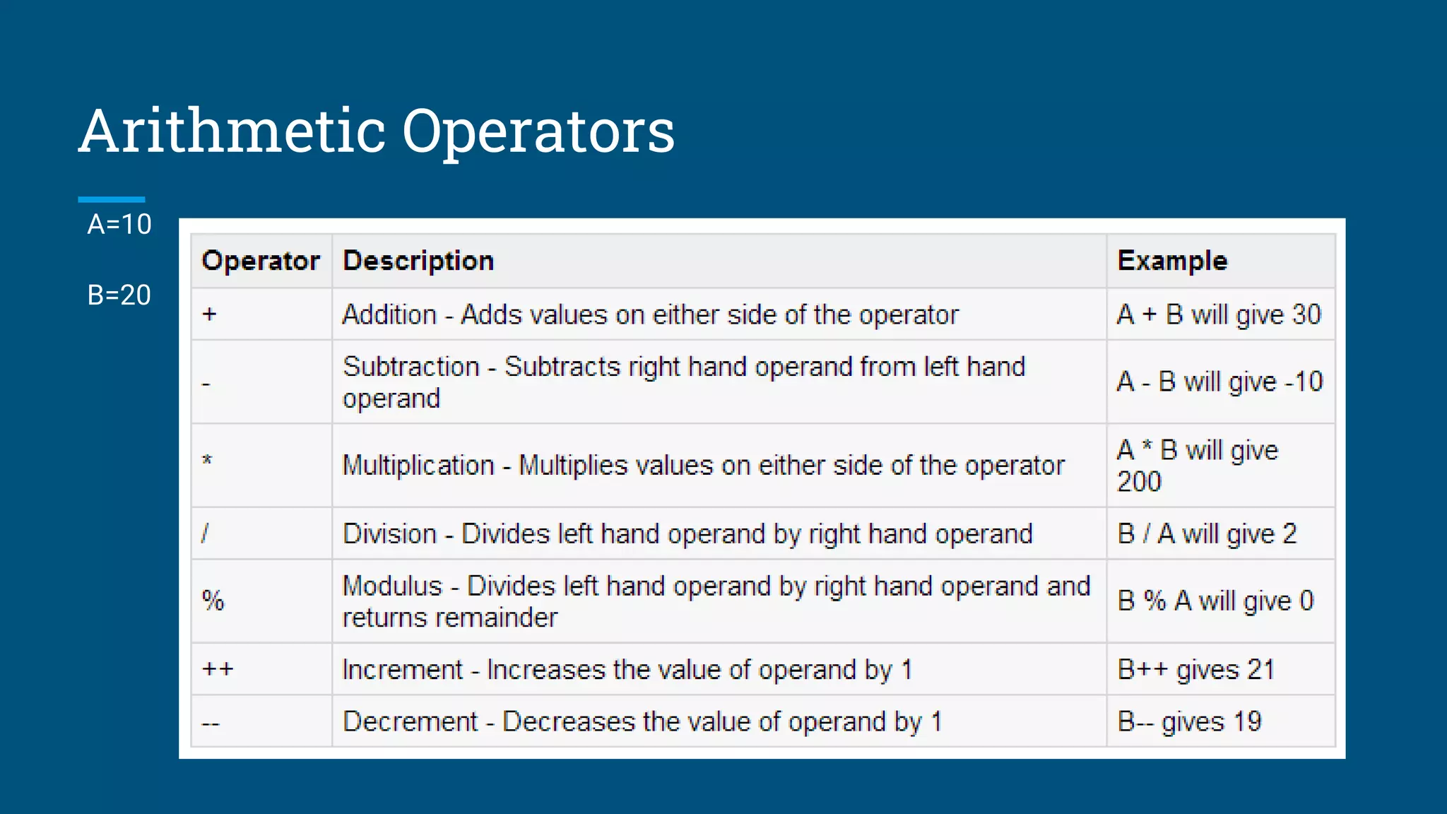 6. java operators | PPT