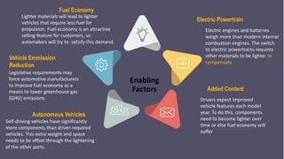 Lighter materials will lead to lighter
vehicles that require less fuel for
propulsion. Fuel economy is an attractive
selling feature for customers, so
automakers will try to satisfy this demand.
Fuel Economy
Vehicle Emmission
Reduction
Electric Powertrain
Added Content
Autonomous Vehicles
Enabling
Factors
Legislative requirements may
force automotive manufacturers
to improve fuel economy as a
means to lower greenhouse gas
(GHG) emissions.
Self-driving vehicles have significantly
more components than driver-required
vehicles. This extra weight and space
needs to be offset through the lightening
of the other parts.
Electric engines and batteries
weigh more than modern internal
combustion engines. The switch
to electric powertrains requires
other materials to be lighter to
compensate
Drivers expect improved
vehicle features each model
year. To do this, components
need to become lighter over
time or else fuel economy will
suffer
 
