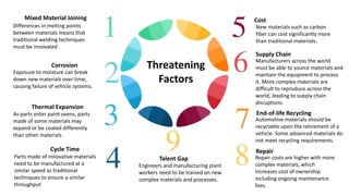 Differences in melting points
between materials means that
traditional welding techniques
must be innovated
Cycle Time Repair
End-of-life Recycling
Thermal Expansion
Supply Chain
Corrosion
CostMixed Material Joining
4
5
6
3 7
2
8
1
Exposure to moisture can break
down new materials over time,
causing failure of vehicle systems.
As parts enter paint ovens, parts
made of some materials may
expand or be coated differently
than other materials
Parts made of innovative materials
need to be manufactured at a
similar speed as traditional
techniques to ensure a similar
throughput
New materials such as carbon
fiber can cost significantly more
than traditional materials.
Manufacturers across the world
must be able to source materials and
maintain the equipment to process
it. More complex materials are
difficult to reproduce across the
world, leading to supply chain
disruptions.
Automotive materials should be
recyclable upon the retirement of a
vehicle. Some advanced materials do
not meet recycling requirements.
Repair costs are higher with more
complex materials, which
increases cost of ownership
including ongoing maintenance
fees.
Threatening
Factors
9Talent Gap
Engineers and manufacturing plant
workers need to be trained on new
complex materials and processes.
 