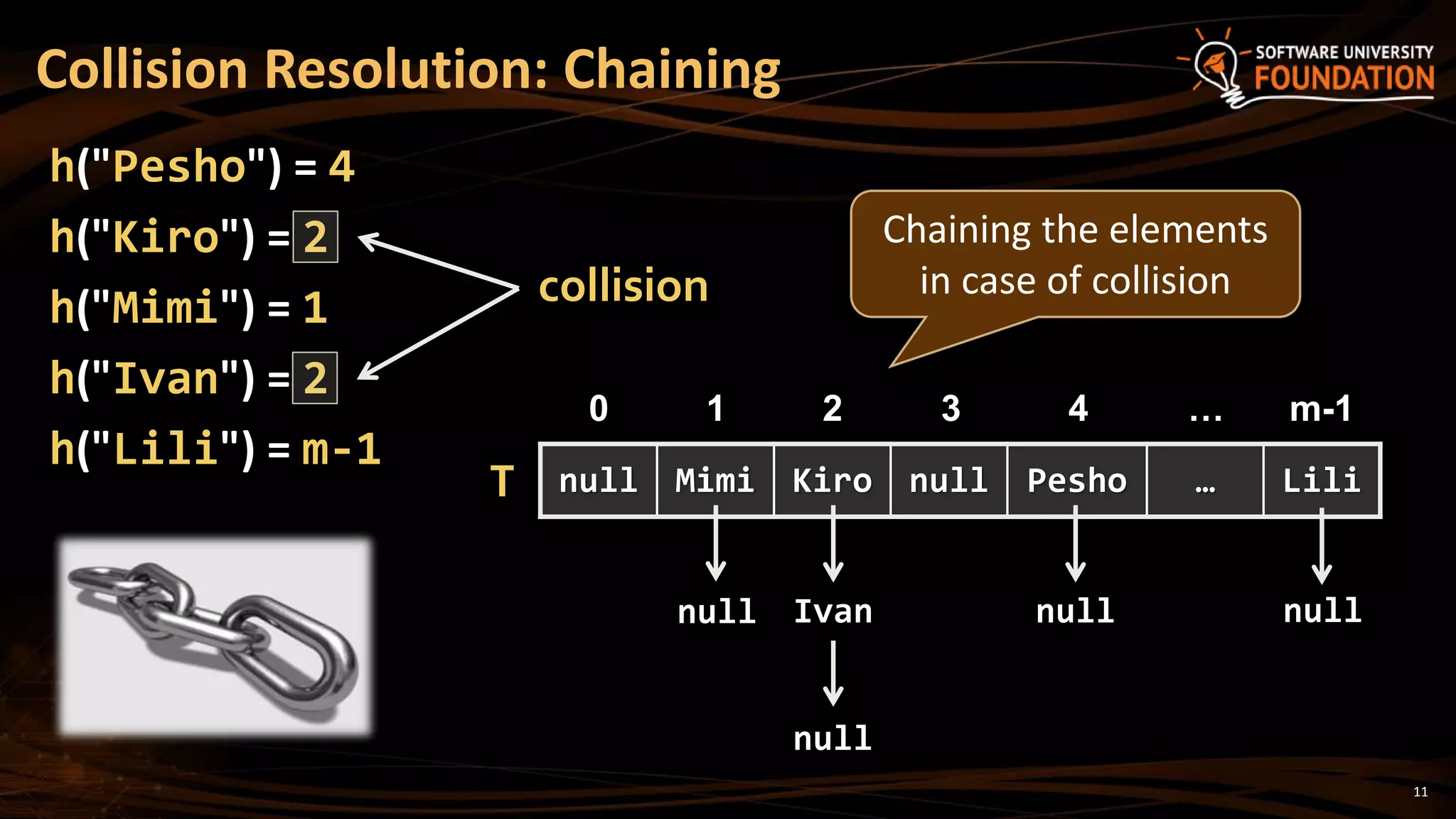 11
h("Pesho") = 4
h("Kiro") = 2
h("Mimi") = 1
h("Ivan") = 2
h("Lili") = m-1
Collision Resolution: Chaining
Ivan
null
null null
collision
Chaining the elements
in case of collision
null Mimi Kiro null Pesho … Lili
0 1 2 3 4 … m-1
T
null
 