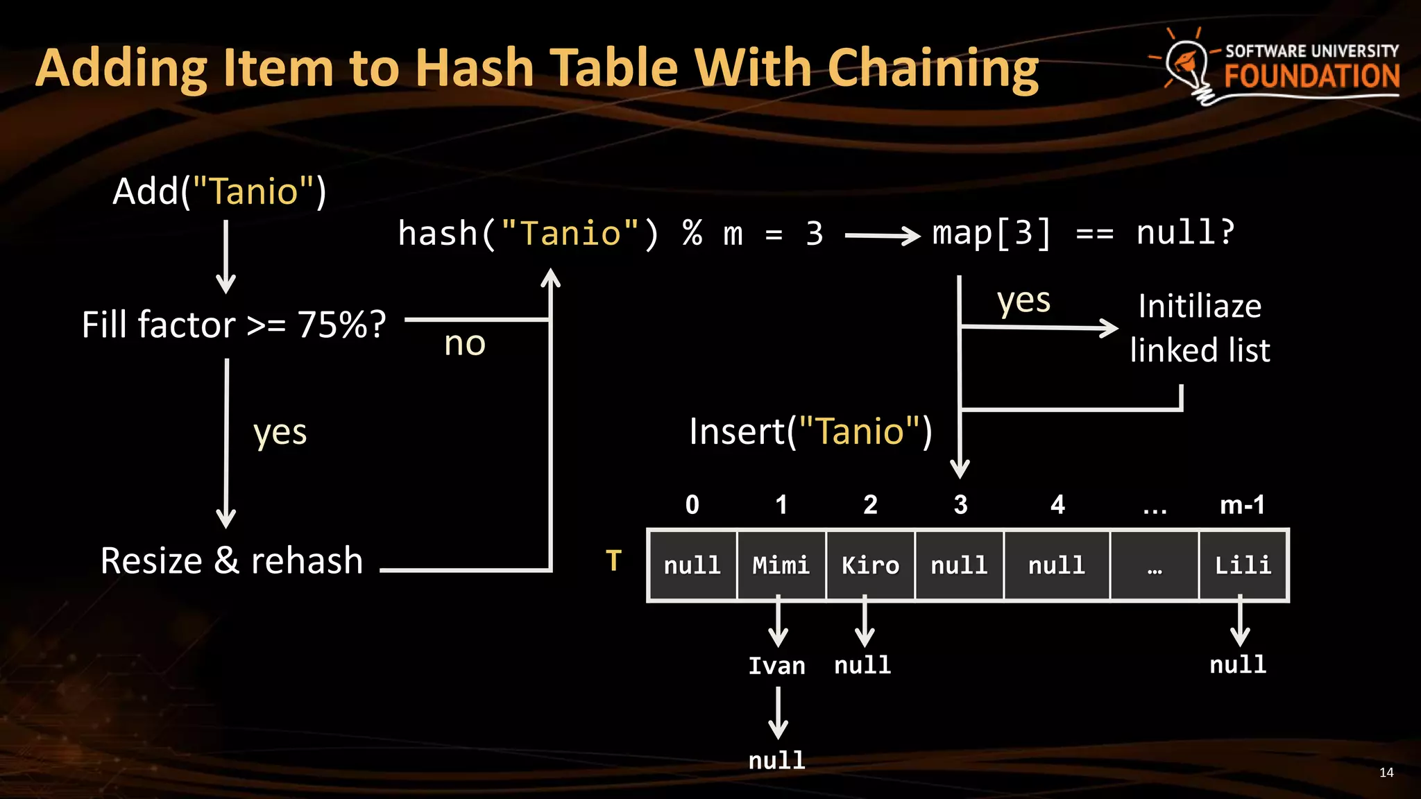 14
Adding Item to Hash Table With Chaining
Ivan null
null Mimi Kiro null null … Lili
0 1 2 3 4 … m-1
T
Add("Tanio")
hash("Tanio") % m = 3
Fill factor >= 75%?
Resize & rehash
yes
no
map[3] == null?
Insert("Tanio")
Initiliaze
linked list
null
null
yes
 