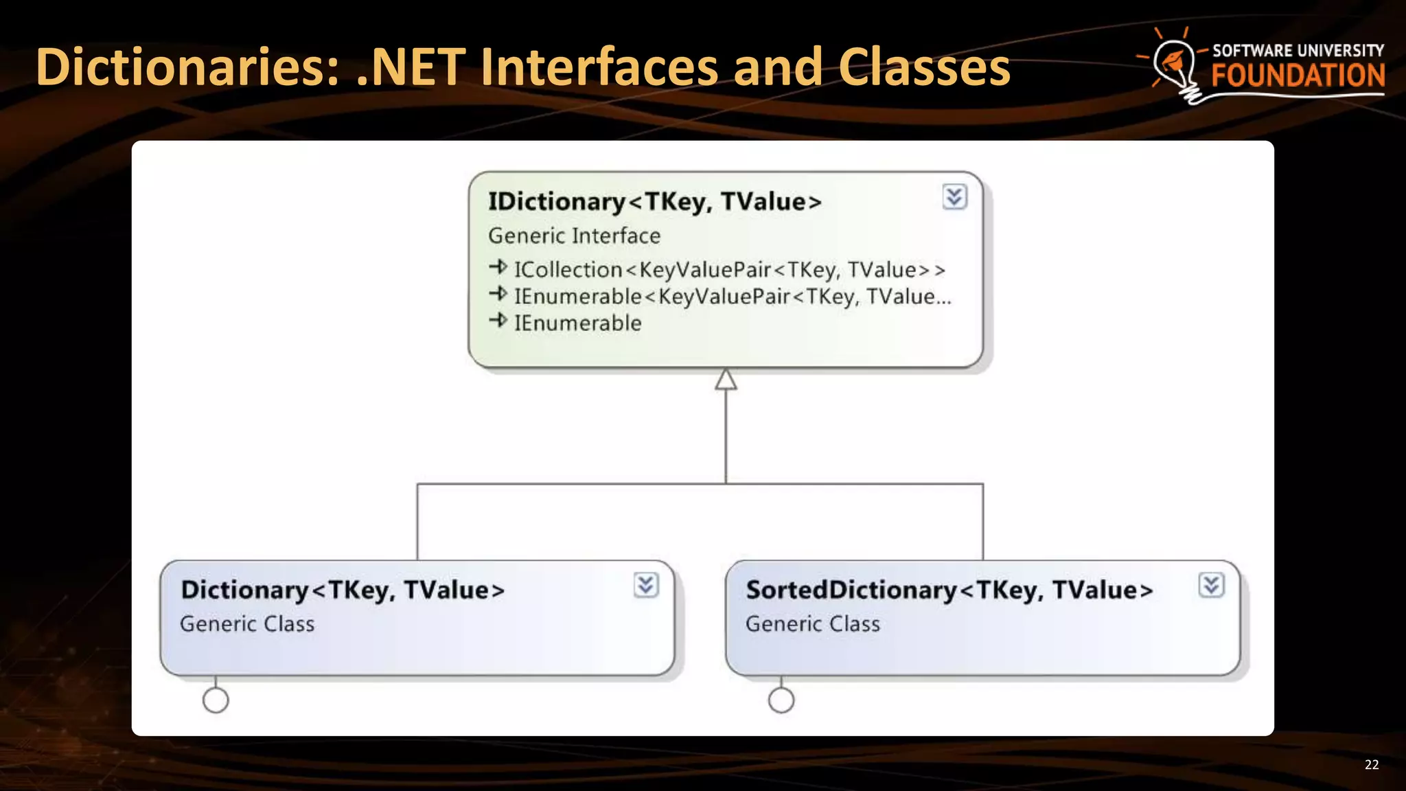 22
Dictionaries: .NET Interfaces and Classes
 