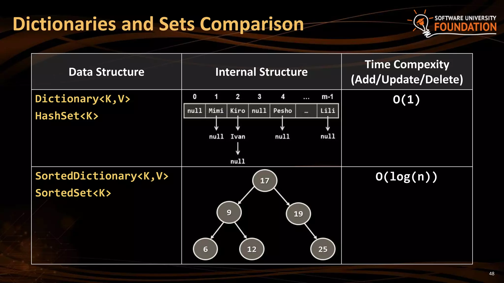 48
Data Structure Internal Structure
Time Compexity
(Add/Update/Delete)
Dictionary<K,V>
HashSet<K>
O(1)
SortedDictionary<K,V>
SortedSet<K>
O(log(n))
Dictionaries and Sets Comparison
 