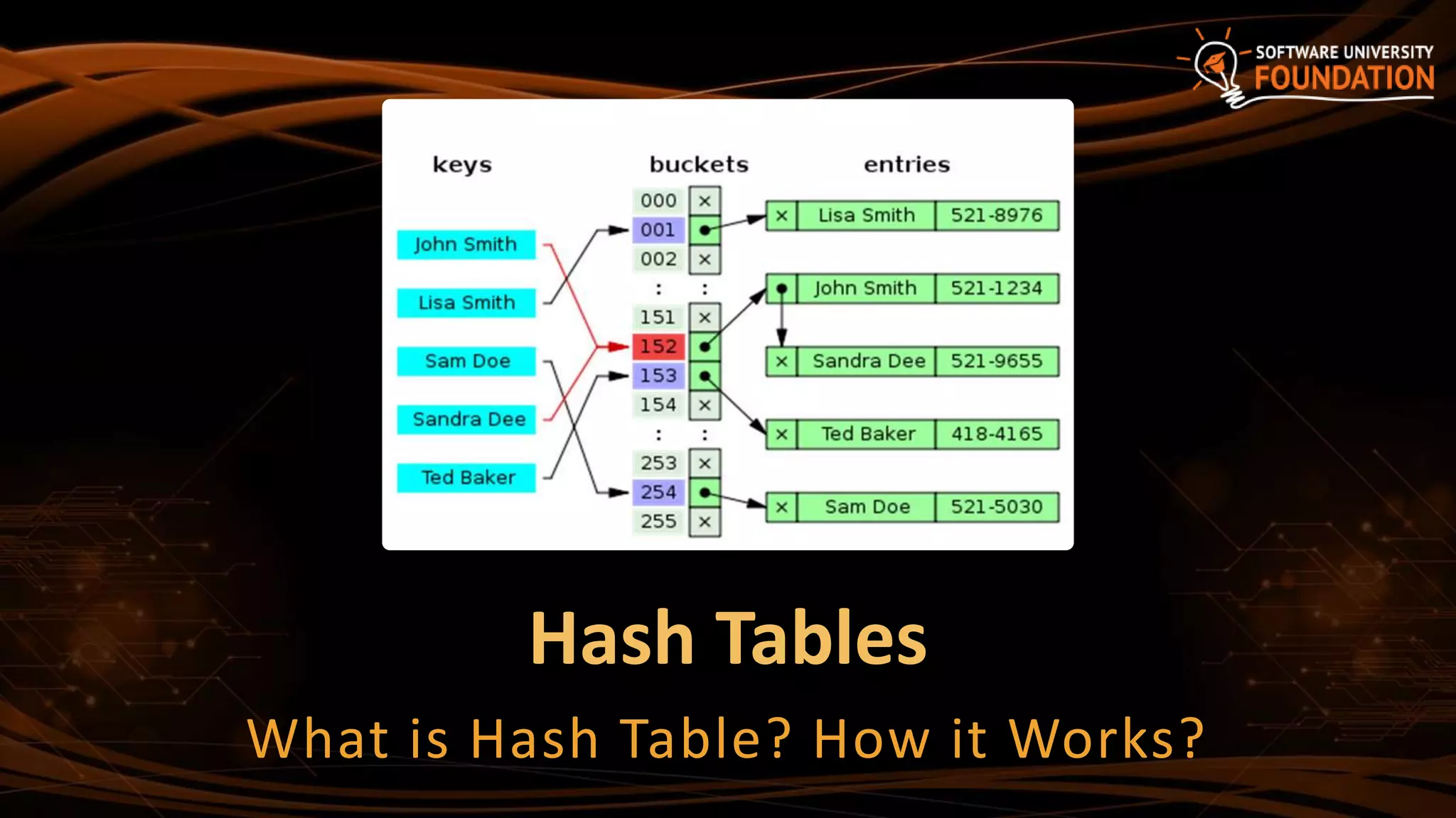 Hash Tables
What is Hash Table? How it Works?
 