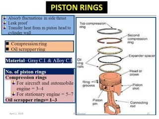 PISTON RINGS
April 2, 2018 D.P.Bhaskar 25
 