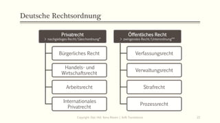 Deutsche Rechtsordnung
Privatrecht
> nachgiebiges Recht/Gleichordnung*
Bürgerliches Recht
Handels- und
Wirtschaftsrecht
Arbeitsrecht
Internationales
Privatrecht
Öffentliches Recht
> zwingendes Recht/Unterordnung**
Verfassungsrecht
Verwaltungsrecht
Strafrecht
Prozessrecht
Copyright: Dipl.-Hdl. Ilona Riesen | IloRi Translations 22
 
