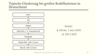 Typische Gliederung bei großen Kodifikationen in
Deutschland
Buch
Teil
Kapitel
Abschnitt, u. U. Unterabschnitt
Paragraph
Absatz (Abs. oder I, II usw.)
Satz (S. oder 1,2 usw.)
Beispiel:
§ 478 Abs. 1 Satz 2 StPO
= § 478 I 2 StPO
Copyright: Dipl.-Hdl. Ilona Riesen | IloRi Translations 29
 