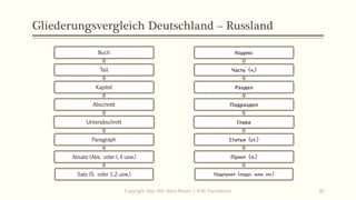 Gliederungsvergleich Deutschland – Russland
Buch
Teil
Kapitel
Abschnitt
Unterabschnitt
Paragraph
Absatz (Abs. oder I, II usw.)
Satz (S. oder 1,2 usw.)
Copyright: Dipl.-Hdl. Ilona Riesen | IloRi Translations 30
Кодекс
Часть (ч.)
Раздел
Подраздел
Глава
Статья (ст.)
Пункт (п.)
Подпункт (подп. или пп.)
 