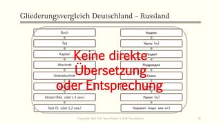 Gliederungsvergleich Deutschland – Russland
Buch
Teil
Kapitel
Abschnitt
Unterabschnitt
Paragraph
Absatz (Abs. oder I, II usw.)
Satz (S. oder 1,2 usw.)
Copyright: Dipl.-Hdl. Ilona Riesen | IloRi Translations 31
Кодекс
Часть (ч.)
Раздел
Подраздел
Глава
Статья (ст.)
Пункт (п.)
Подпункт (подп. или пп.)
Keine direkte
Übersetzung
oder Entsprechung
 