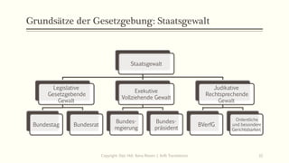 Grundsätze der Gesetzgebung: Staatsgewalt
Staatsgewalt
Legislative
Gesetzgebende
Gewalt
Bundestag Bundesrat
Exekutive
Vollziehende Gewalt
Bundes-
regierung
Bundes-
präsident
Judikative
Rechtsprechende
Gewalt
BVerfG
Ordentliche
und besondere
Gerichtsbarkeit
Copyright: Dipl.-Hdl. Ilona Riesen | IloRi Translations 32
 