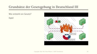 Grundsätze der Gesetzgebung in Deutschland III
Wie entsteht ein Gesetz?
(bpb)
Copyright: Dipl.-Hdl. Ilona Riesen | IloRi Translations 34
 