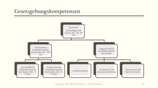 Gesetzgebungskompetenzen
Grundsatz:
Zuständigkeit der
Länder (Art. 30, 70 I
GG)
Geschriebene
GesGebKompetenz
des Bundes (Art. 70 II
GG)
Ausschließliche
GesGebKompetenz
des Bundes (Art. 71,
73 GG)
Konkurrierende
GesGebKompetenz
des Bundes (Art. 72,
74 GG)
Ungeschriebene
GesGebKompetenz
des Bundes
Annexkompetenz
Kompetenz kraft
Sachzusammenhang
Kompetenz kraft
Natur der Sache
Copyright: Dipl.-Hdl. Ilona Riesen | IloRi Translations 36
 