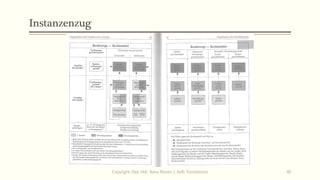 Instanzenzug
Copyright: Dipl.-Hdl. Ilona Riesen | IloRi Translations 40
 