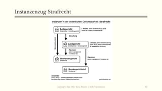 Instanzenzug Strafrecht
Copyright: Dipl.-Hdl. Ilona Riesen | IloRi Translations 42
 