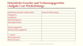 Ordentliche Gerichte und Verfassungsgerichte
(Aufgabe I zur Wiederholung)
Ordentliche Gerichte in Deutschland Russische Übersetzung
Amtsgericht
Landgericht
Oberlandesgericht
Bundesgerichtshof
Verfassungsgericht
Bundesverfassungsgericht
1. Instanz
Berufungsinstanz
Revisionsinstanz
Copyright: Dipl.-Hdl. Ilona Riesen | IloRi Translations 43
 